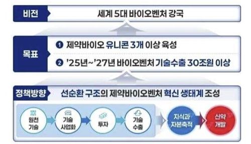 제약바이오벤처 혁신생태계 조성방안