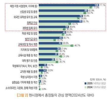 2025년 현시점에서 총장들의 관심영역 설문조사 결과