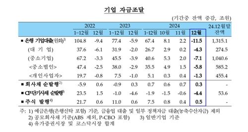 기업 자금조달 추이