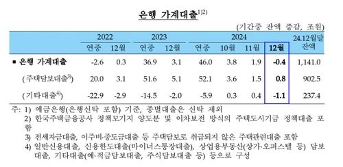 은행 가계대출 추이