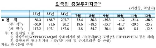 외국인, 지난달 한국 주식·채권 5.7조 팔아…팬데믹 이후 최대 - 2