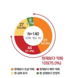 향후 5년간 대학 재정 상태 설문조사 결과