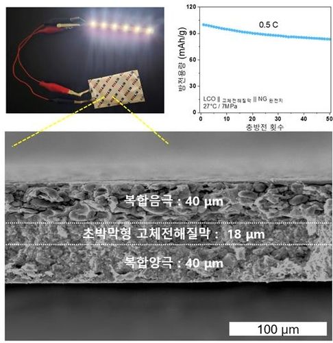 ETRI가 개발한 초박막형 고체 전해질막