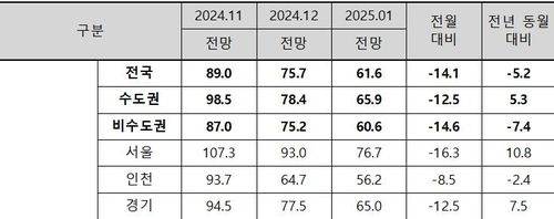 2025년 1월 주택사업경기전망지수