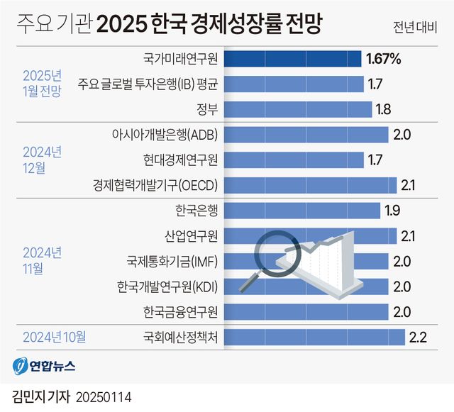 [그래픽] 주요 기관 2025 한국 경제성장률 전망