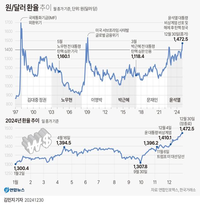 [그래픽] 원/달러 환율 추이