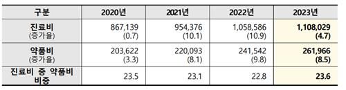 연도별 진료비 및 약품비 지출 추이(억 원, %)
