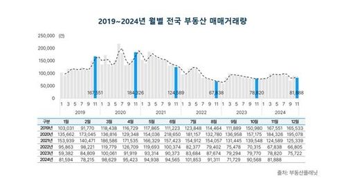 2019∼2024년 월별 전국 부동산 거래량