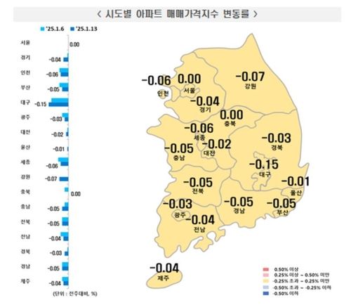 1월 둘째주 전국 아파트 매매가격 변동률