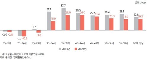 연령별 남녀 고용률 격차