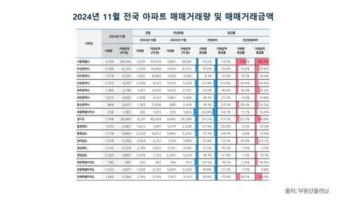 2024년 11월 전국 아파트 거래량 및 거래 금액