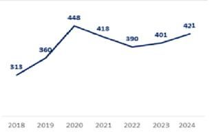 청년 쉬었음 통계(단위: 천명)