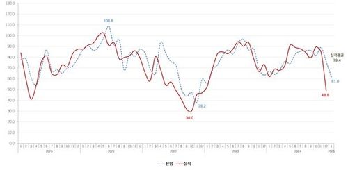 주택사업경기전망지수 추이