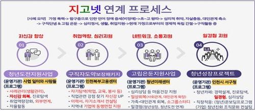 인천 북부 고용센터 지고넷 연계 프로세스 [노동부 제공. 재판매 및 DB 금지]