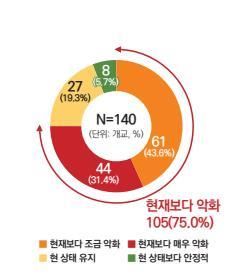 향후 5년간 대학 재정 상태 설문조사 결과