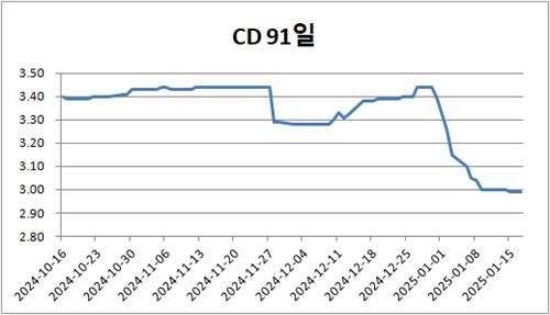 91일물 CD 수익률 [금융투자협회 제공. 재판매 및 DB 금지]