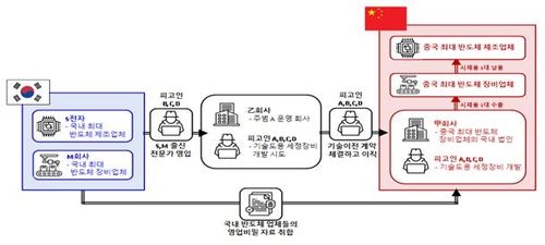 반도체 국가핵심기술 유출 사건 개요도