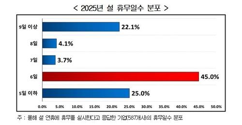 2025년 설 휴무일수 분포 