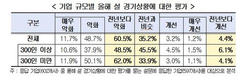 기업 규모별 올해 설 경기상황에 대한 평가