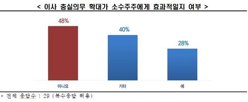 이사 충실의무 확대가 소수주주에게 효과적일지 여부 