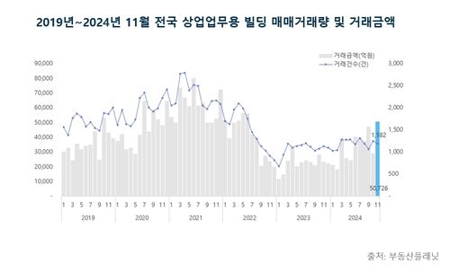 2019~2024년 전국 상업·업무용 빌딩 거래량 및 거래 금액