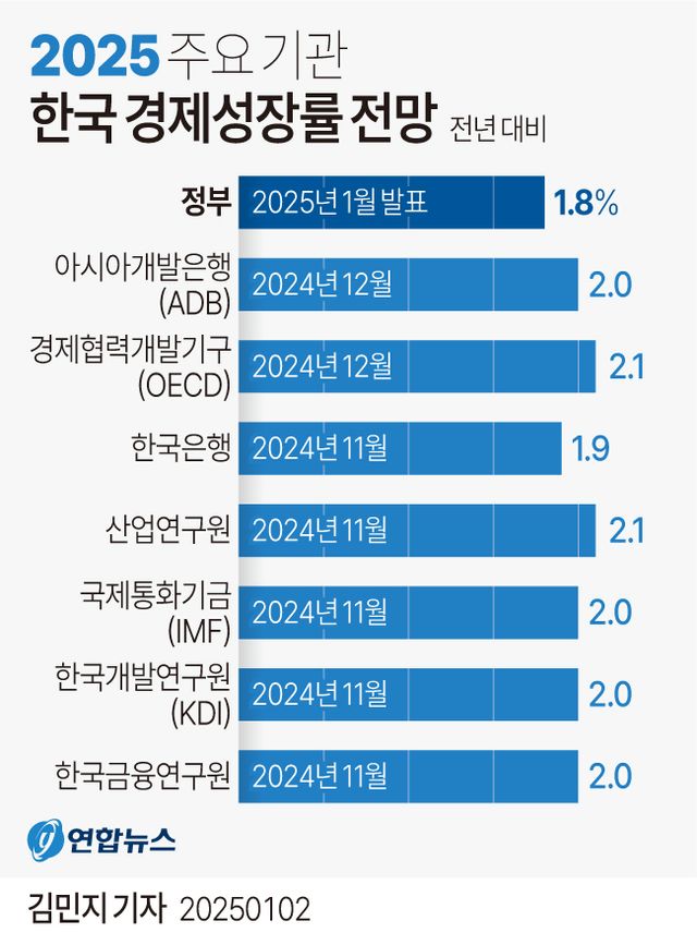 [그래픽] 2025 주요 기관 한국 경제성장률 전망