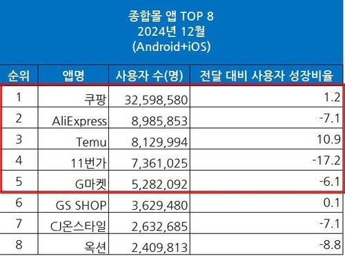 2024년 12월 종합몰앱 월간 활성 이용자 수(MAU) 순위 
