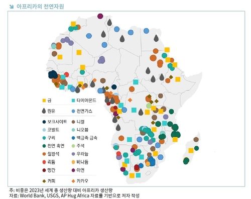 아프리카의 천연자원
