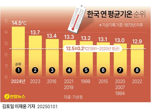 [그래픽] 한국 연 평균기온 순위