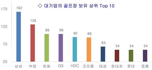 대기업 골프장 보유 상위 10위. 단위는 홀 수. 