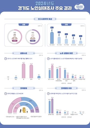 노인실태조사 주요 결과
