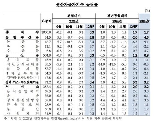 생산자물가지수 등락률
