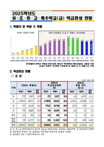 제주 유·초·중·고·특수학교 학급 편성 현황