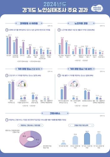 노인실태조사 주요 결과