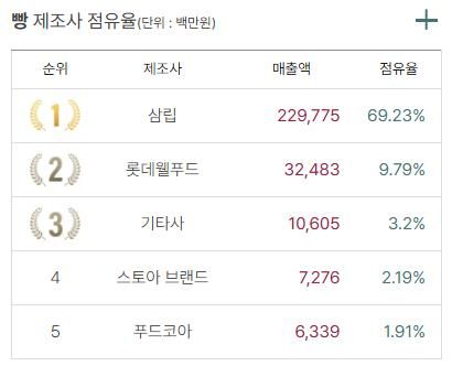 제조사별 빵 소매시장 점유율