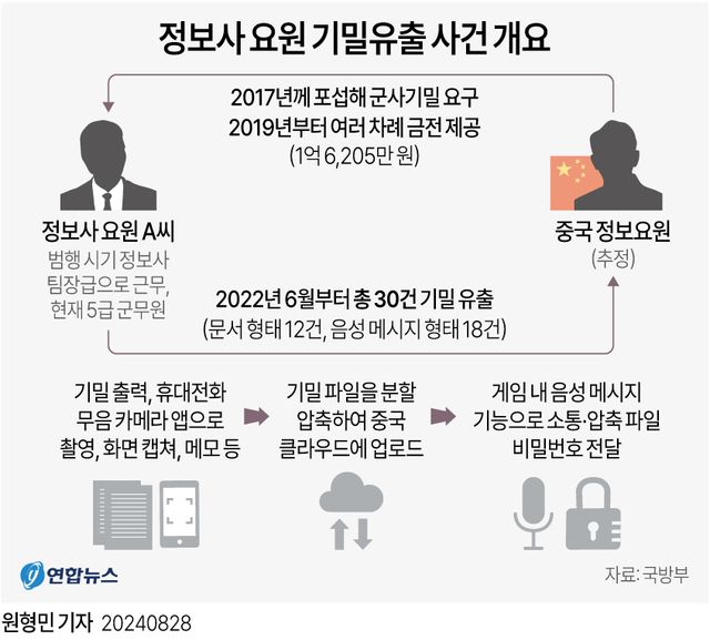 [그래픽] 정보사 요원 기밀유출 사건 개요