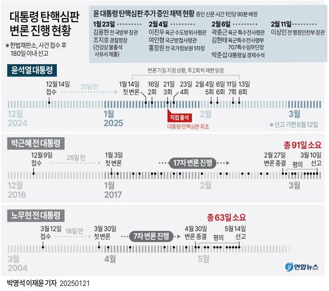 [그래픽] 대통령 탄핵심판 변론 진행 현황