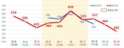 설 연휴 예상 고속도로 통행량