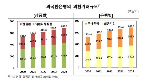 외국환은행의 외환거래 규모 추이