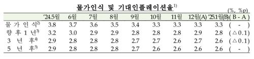 1월 소비심리 소폭 반등…"정치 불확실성 해소 기대감" - 4