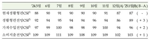 1월 소비심리 소폭 반등…"정치 불확실성 해소 기대감" - 2