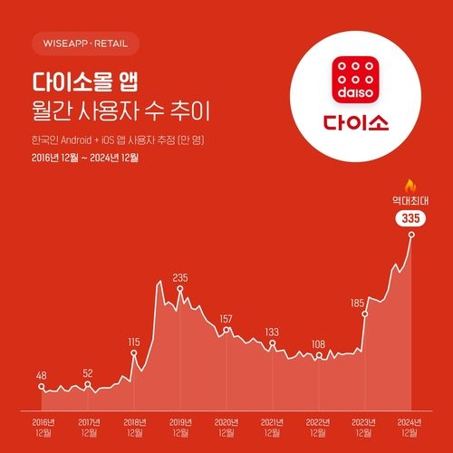 [와이즈앱·리테일·굿즈 제공]