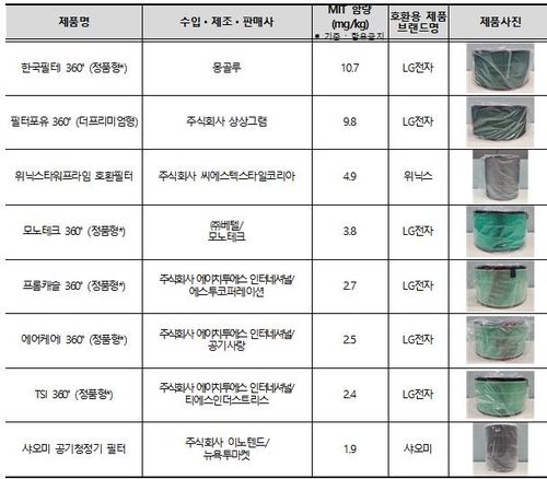 MIT가 검출된 공기청정기 호환용 필터 8종
