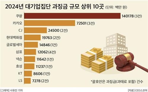 2024년 대기업집단 과징금 규모 상위 10곳