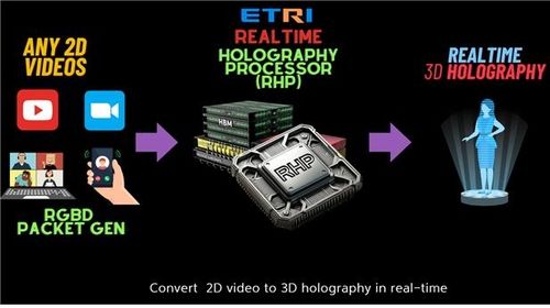 2차원 동영상을 3차원 홀로그램으로 전환하는 연구 모식도 