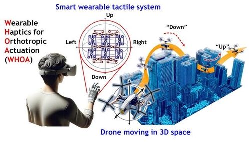 직교 방향 제어 웨어러블 햅틱 기술 모식도