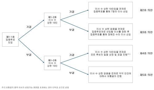 [고려아연 의결권 대리행사 권유 참고서류 캡처. 재판매 및 DB 금지]