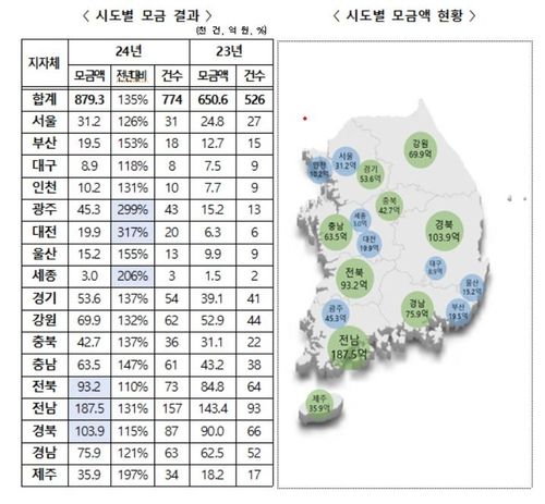 2024년 17개 시도 고향사랑기부금 모금 현황
