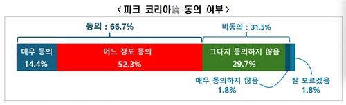 피크코리아 동의 여부