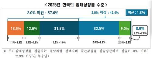 2025년 한국의 잠재성장률 수준